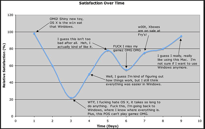 macOS Satisfaction Chart